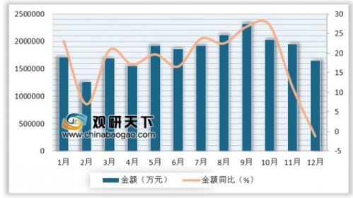 2018年12月我國(guó)自動(dòng)數(shù)據(jù)處理設(shè)備及其部件進(jìn)口量分析 進(jìn)口量同比下降15.9%