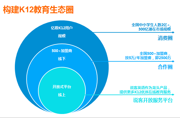 中興說客英語 以科技創新驅動，打造線上線下融合的教育O2O生態鏈
